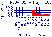 NO3+NO2 Plot