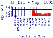 OP_Dis Plot