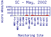 SC Plot