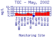 TOC Plot