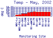 Temp Plot