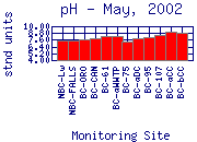 pH Plot