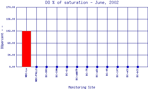 DOpercent Plot