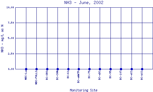 NH3 Plot