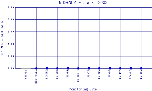 NO3+NO2 Plot