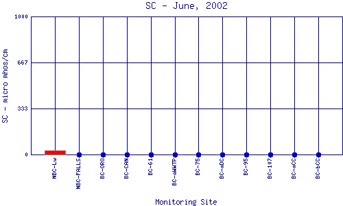 SC Plot