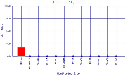 TOC Plot