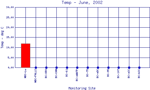 Temp Plot