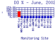 DOpercent Plot