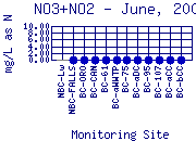 NO3+NO2 Plot