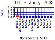 TOC Plot