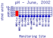 pH Plot