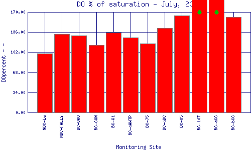 DOpercent Plot