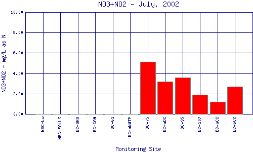 NO3+NO2 Plot