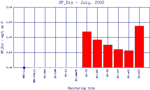 OP_Dis Plot