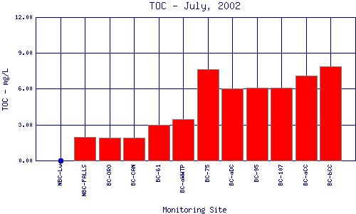 TOC Plot