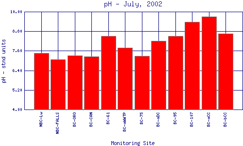 pH Plot