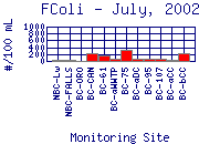 FColi Plot