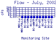 Flow Plot