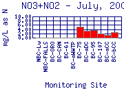 NO3+NO2 Plot