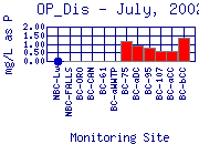 OP_Dis Plot