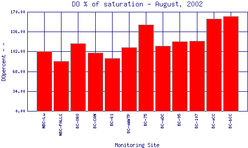 DOpercent Plot