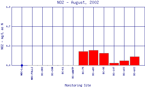 NO2 Plot