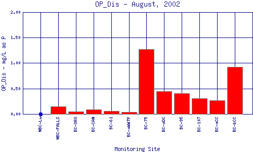 OP_Dis Plot