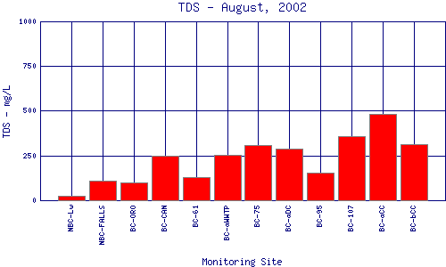 TDS Plot