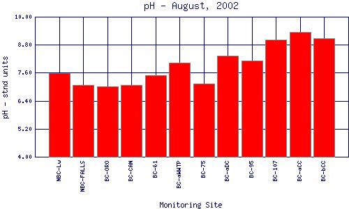 pH Plot