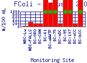 FColi Plot