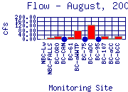 Flow Plot