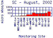 SC Plot