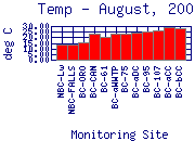 Temp Plot