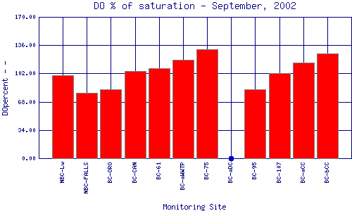 DOpercent Plot