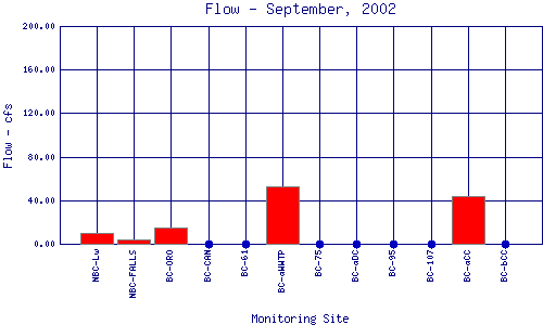 Flow Plot