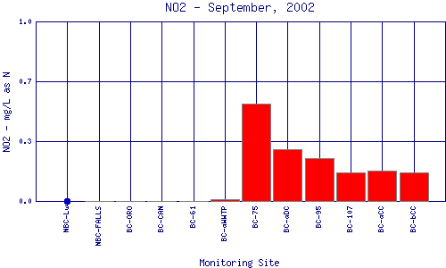 NO2 Plot