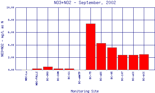 NO3+NO2 Plot