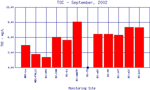 TOC Plot