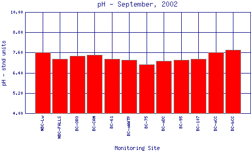 pH Plot