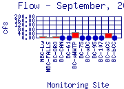 Flow Plot