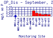 OP_Dis Plot