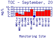 TOC Plot