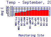 Temp Plot