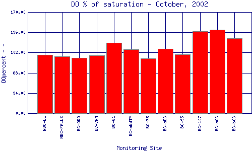 DOpercent Plot