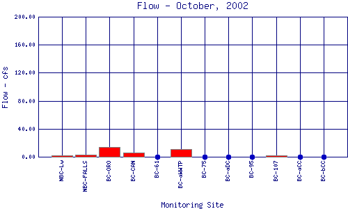 Flow Plot