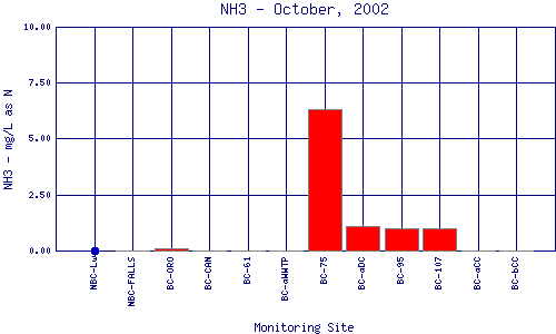 NH3 Plot