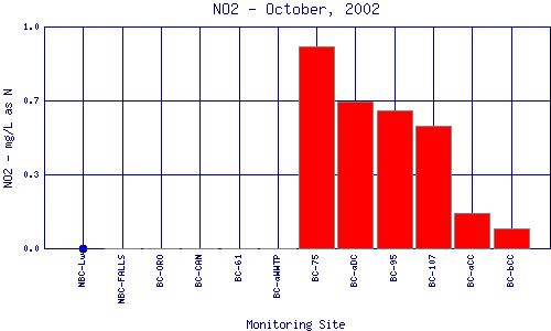 NO2 Plot