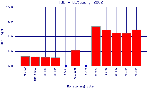 TOC Plot