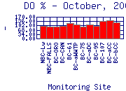 DOpercent Plot